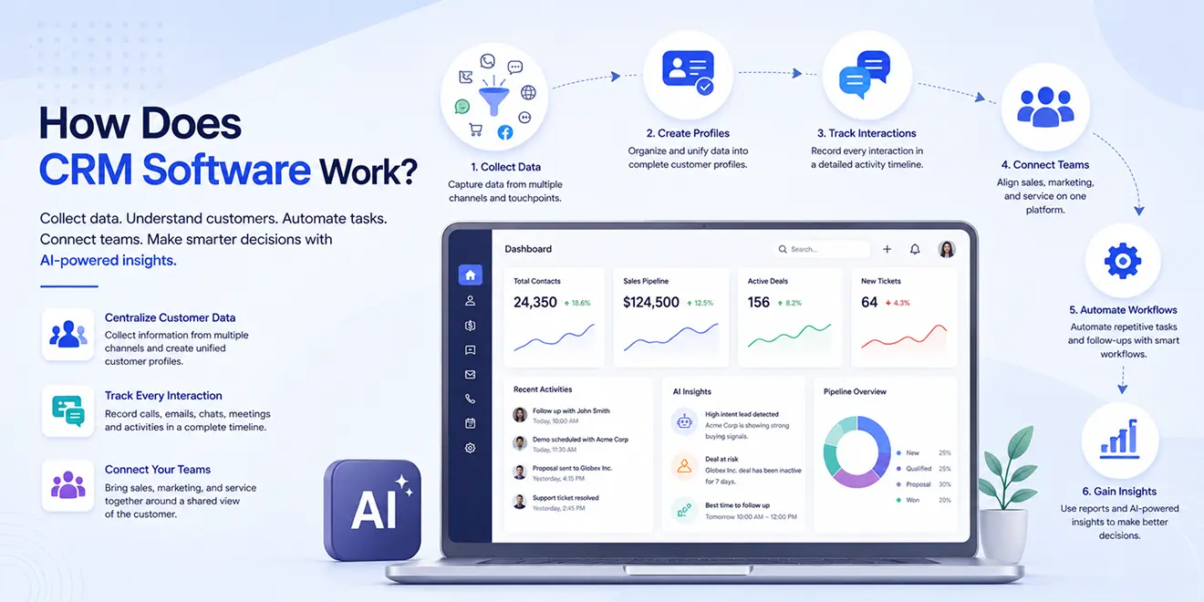How Does CRM Software Work?