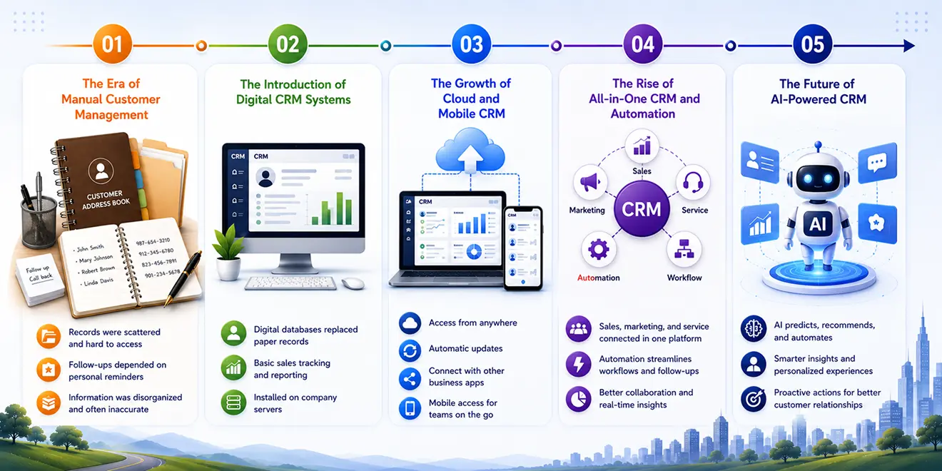 The Evolution and Future of CRM