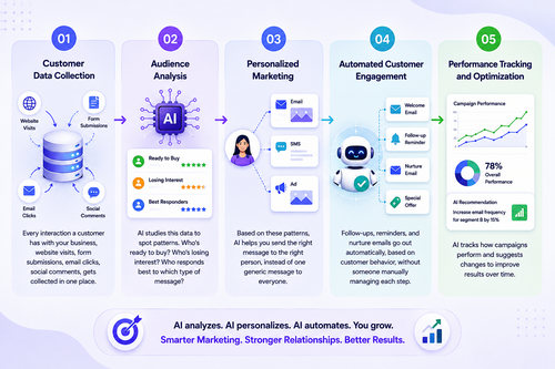 How AI Powered Marketing Works