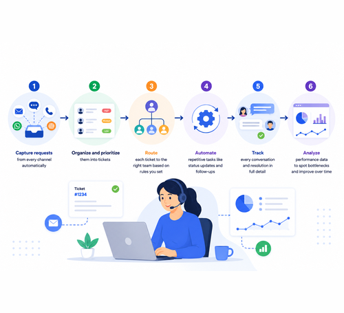 How Does Customer Service Software Work?