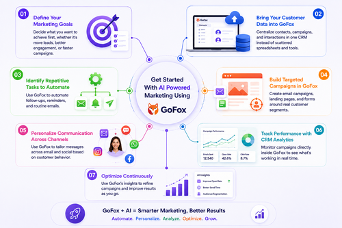 How to Get Started With AI Powered Marketing Using GoFox