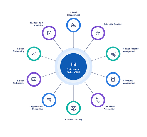 What Are the Key Features of an AI-Powered Sales CRM?