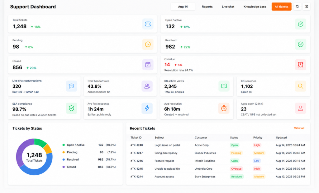 Manage Customer Service With GoFox