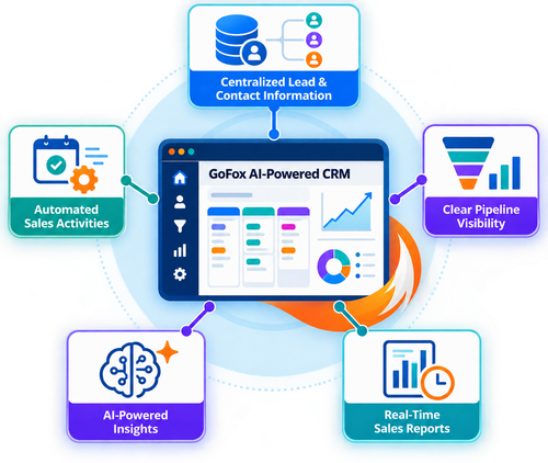 How Does GoFox Help Sales Teams Close More Deals?