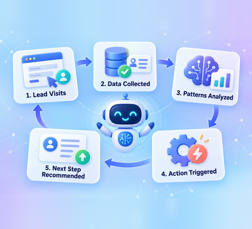 How Do AI Sales Workflows Work?