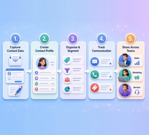 How Does Contact Management Software Work?