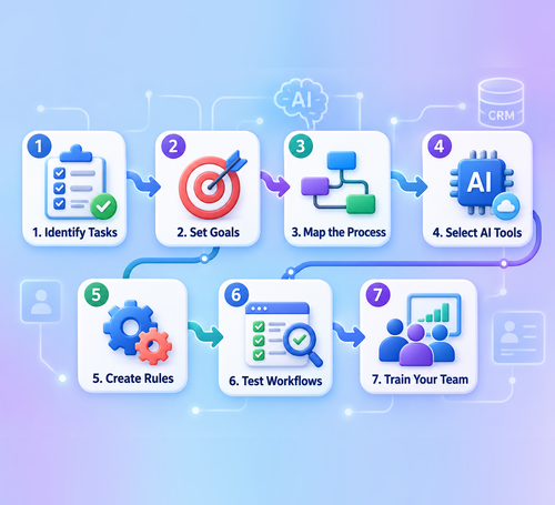How to Implement AI Sales Workflows